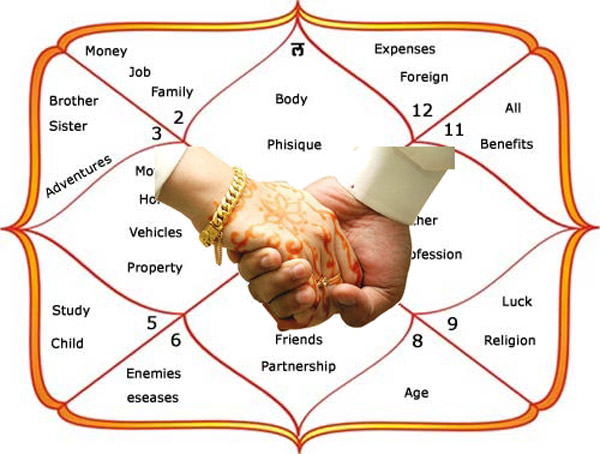 Muslim Islamic Astrology for Marriage